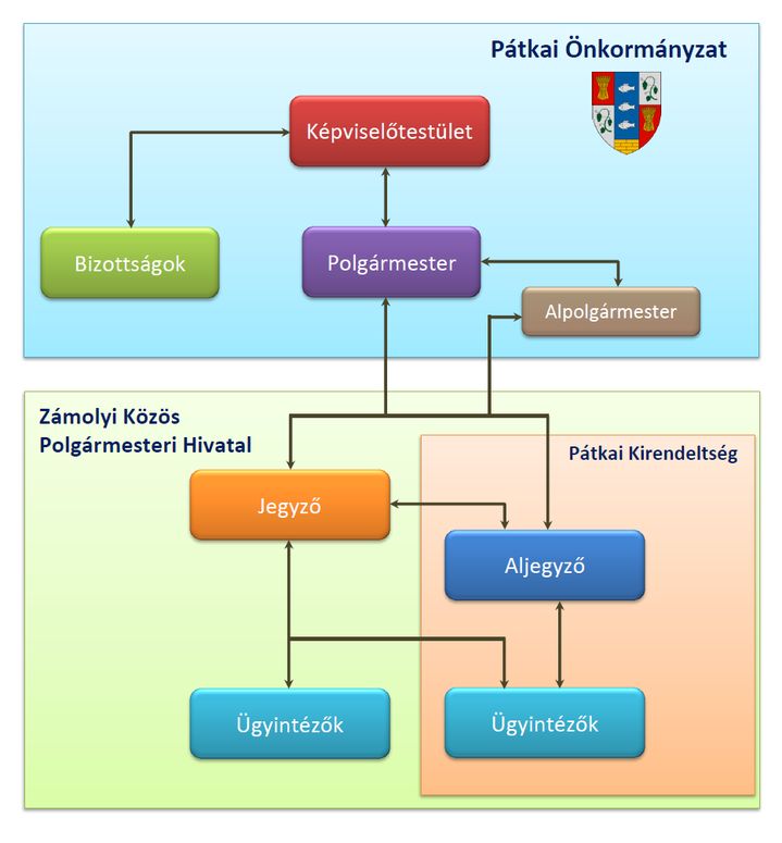 Szervezeti felépítés